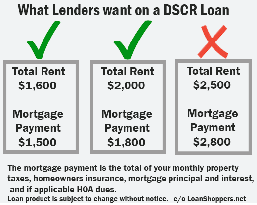 DSCR Loan requirements