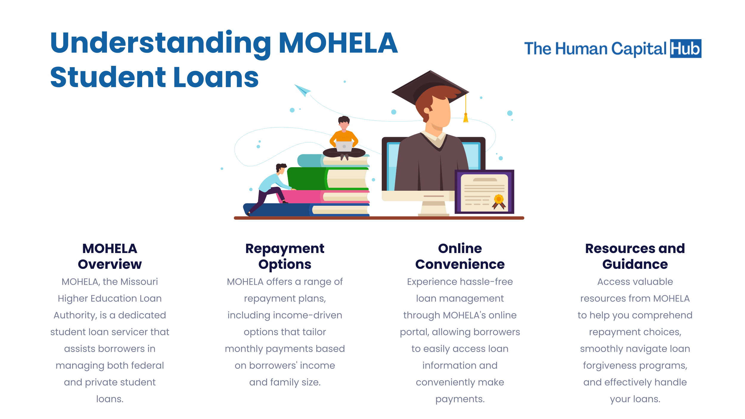 Mohela student loan interest rate