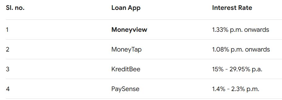 best private student interest rates