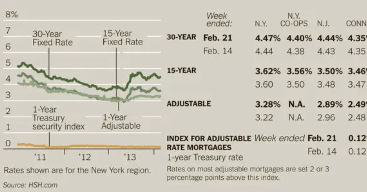 credit union mortgage rates