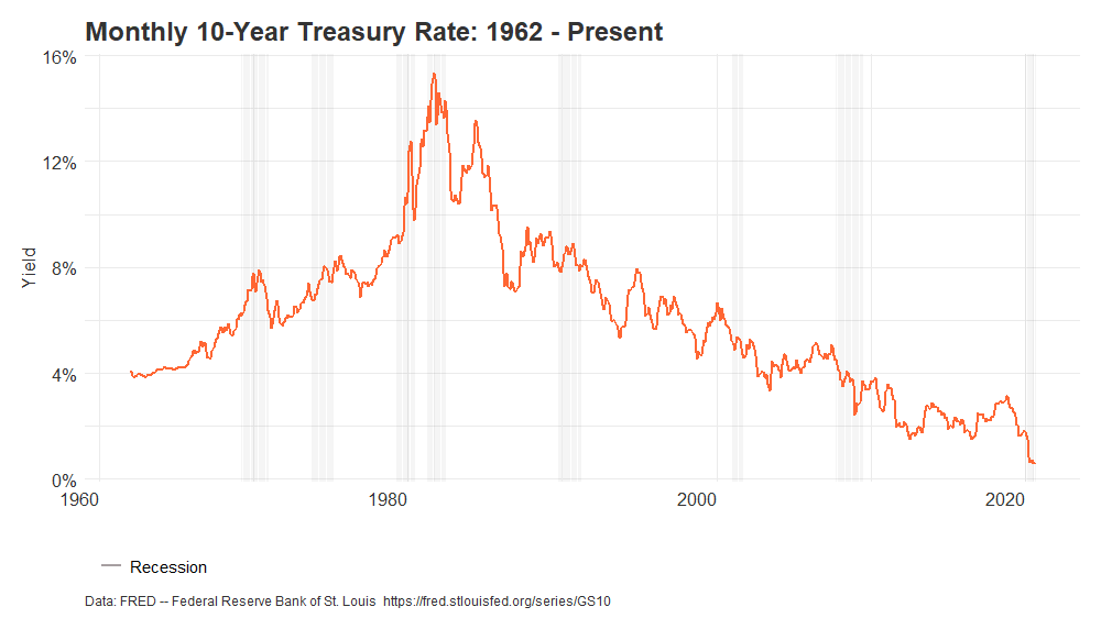 10-year Treasury yield