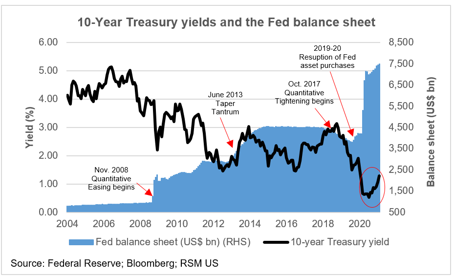 10-year Treasury yield