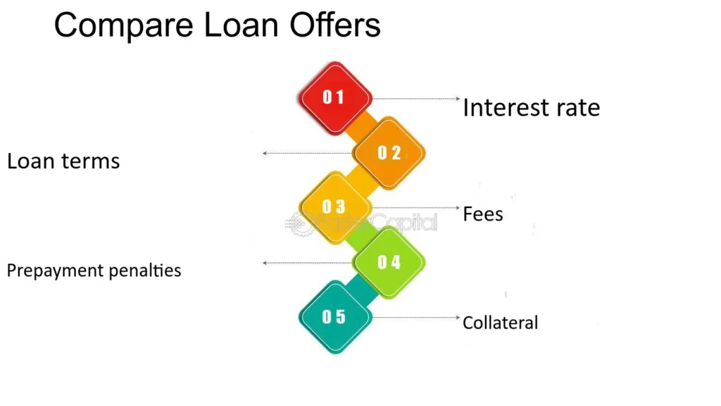 compare loan offers