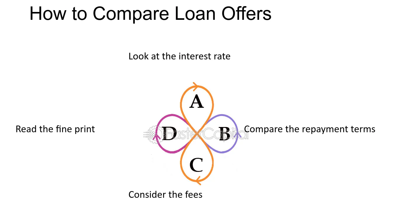 compare loan offers